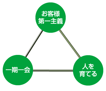 大根住販、3つの指針