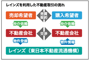 レインズを利用した不動産取引の流れ