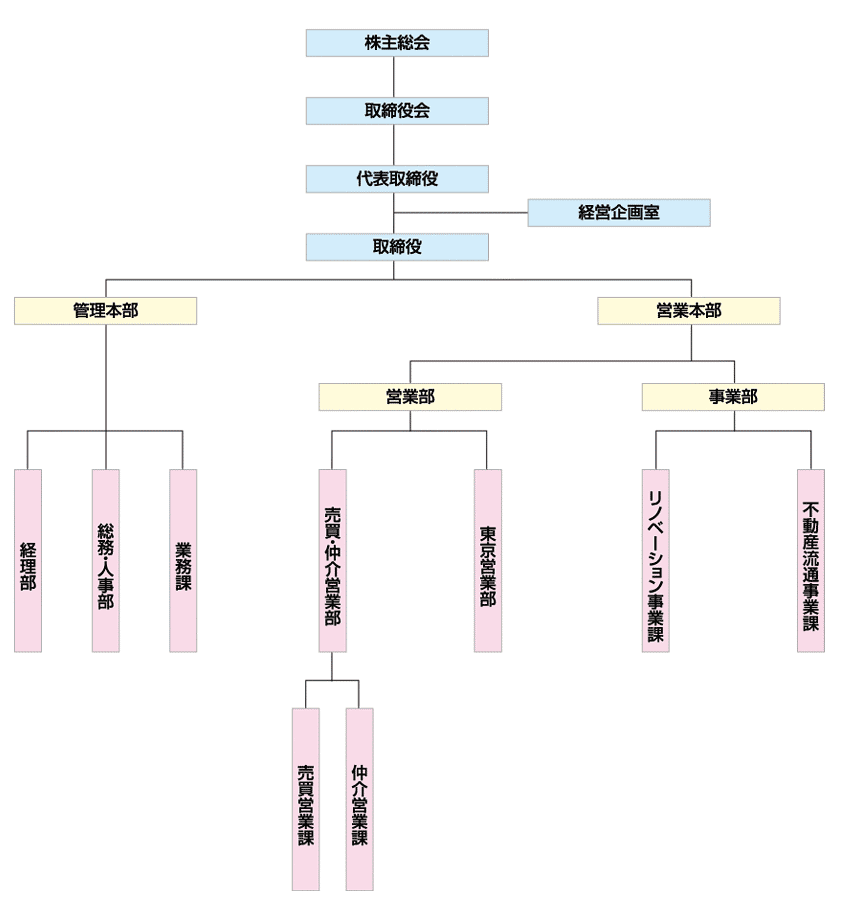 組織図